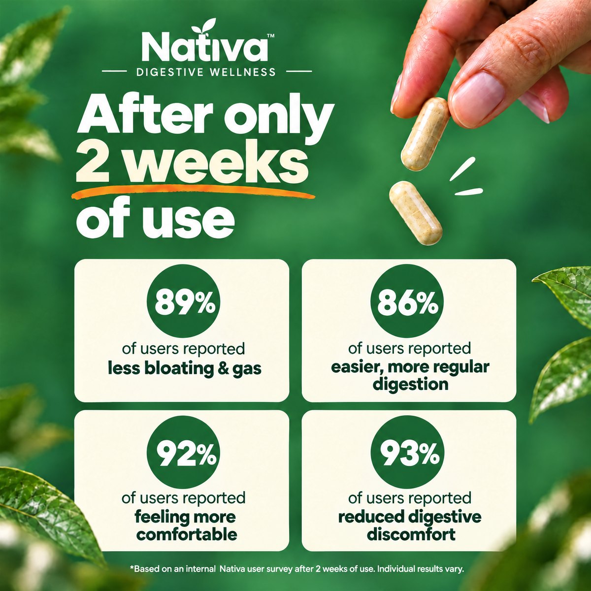 After only 2 weeks of use: 89% of users reported less bloating and gas, 86% easier digestion, 92% feeling more comfortable, 93% reduced digestive discomfort (internal survey)